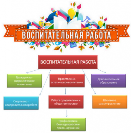 Тәрбие бөлімінің жұмыс жоспары